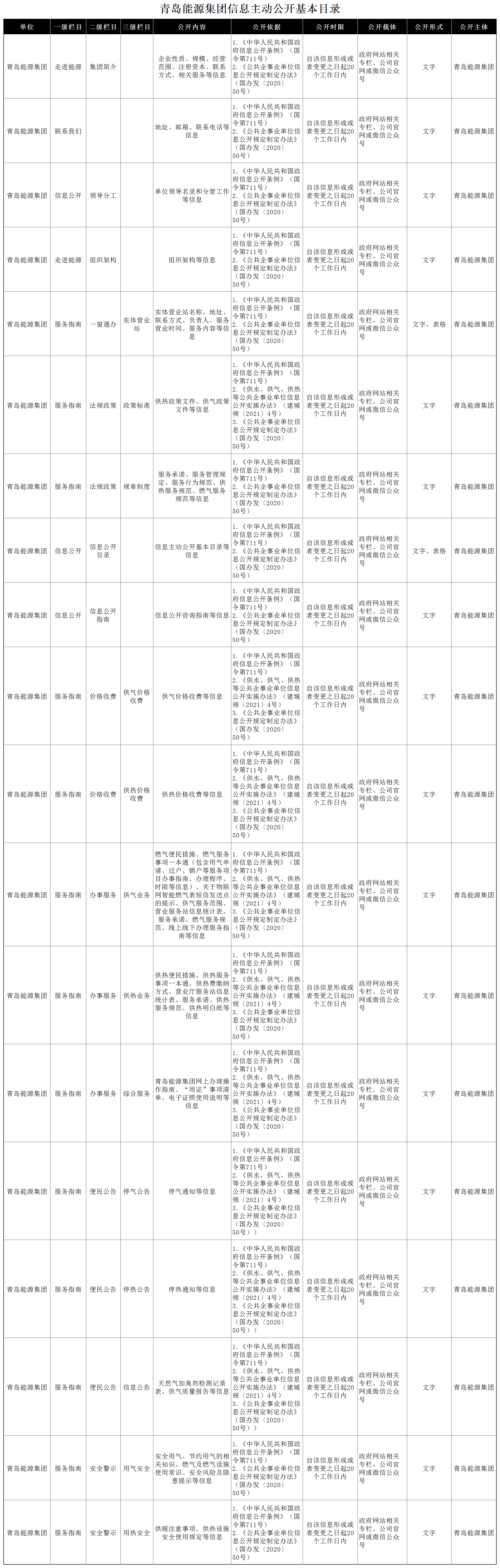青岛能源集团信息主动公开基本目录_1(7).png