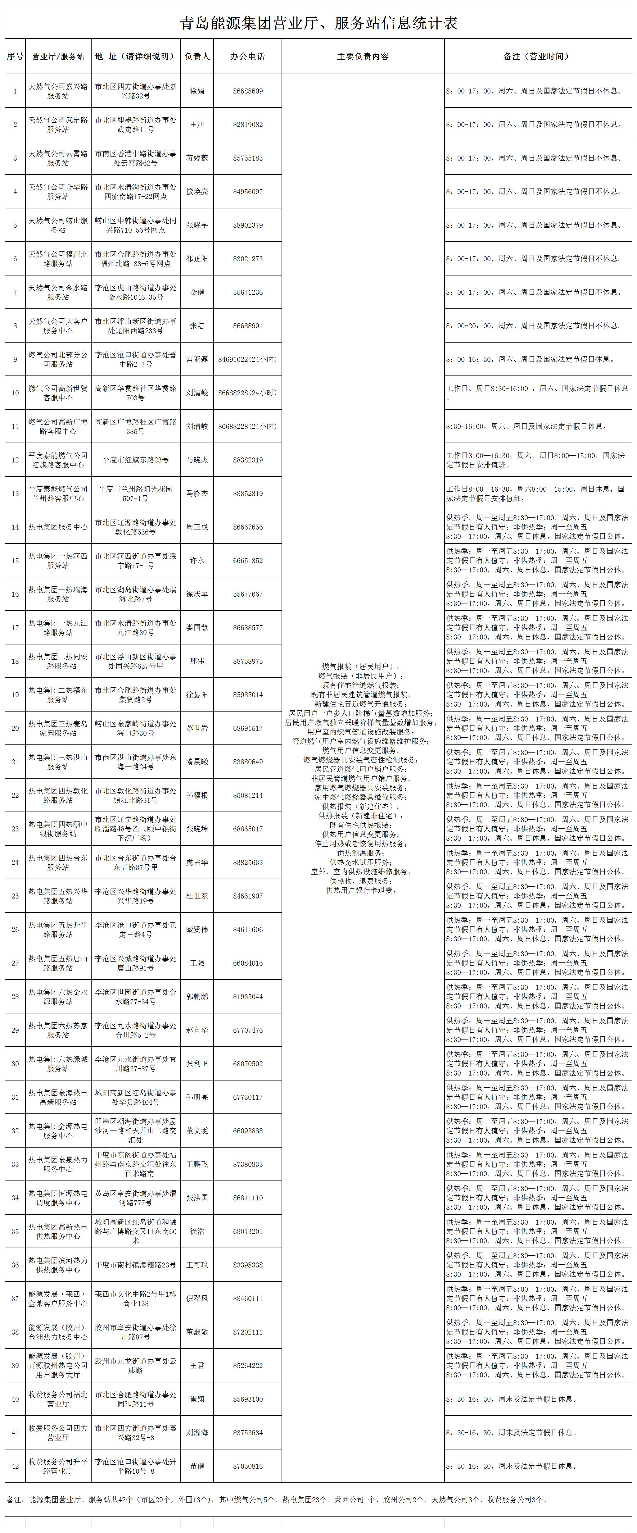 青岛能源集团营业厅、服务站信息（包含负责内容）_服务窗口.png