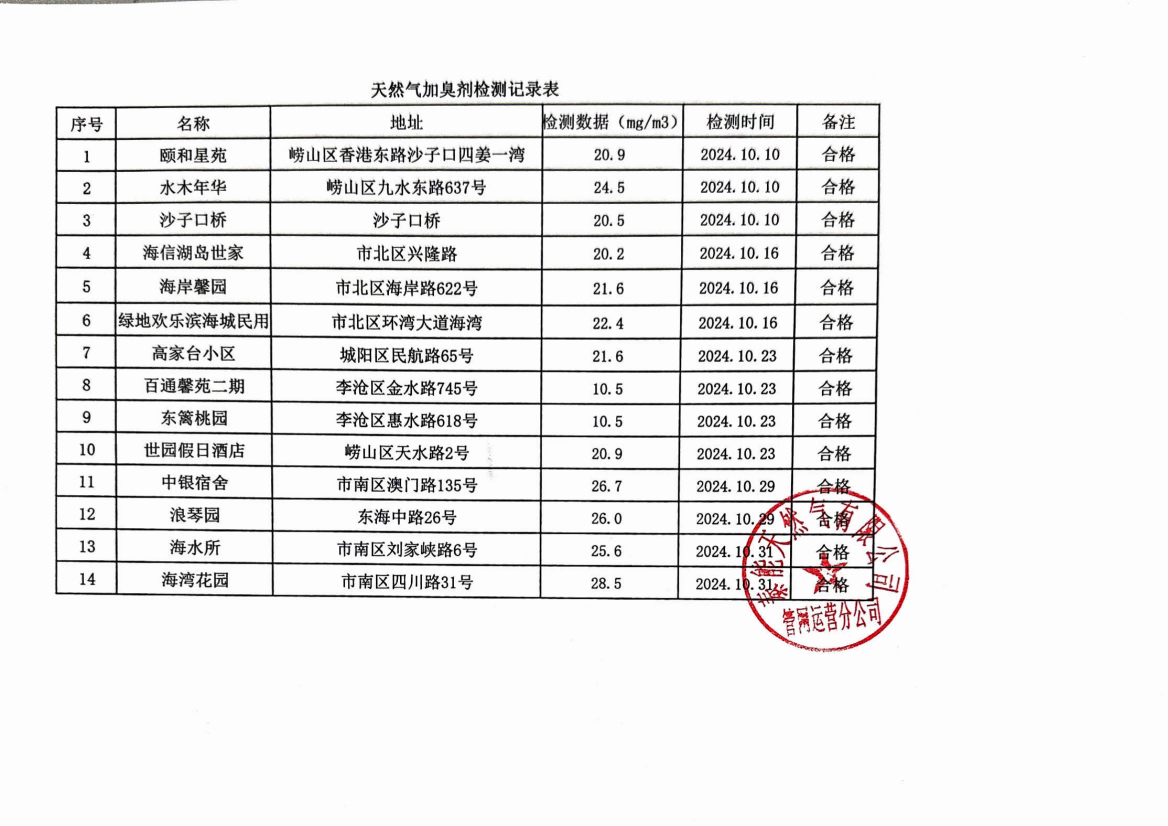 2024年10月《天然气加臭剂检测记录表》_00(1).png