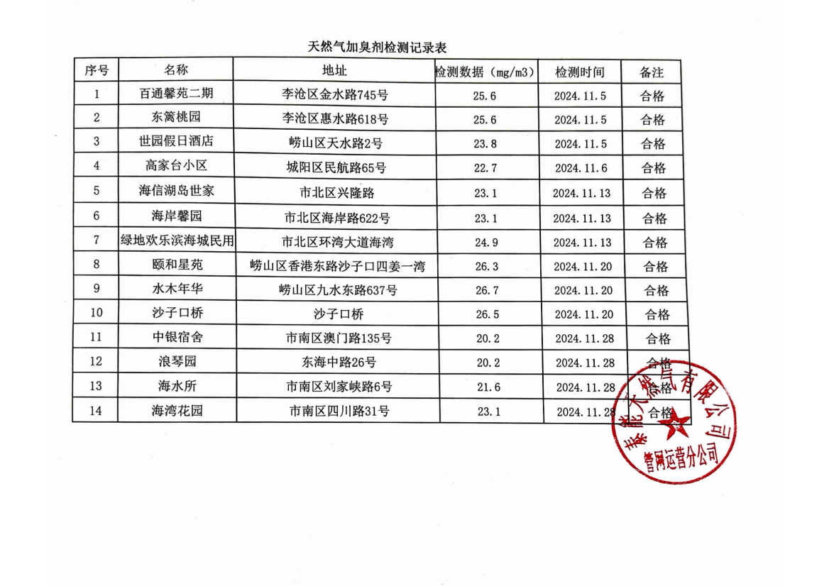 2024年11月《天然气加臭剂检测记录表》_00(1).png
